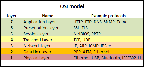 network security in application layer