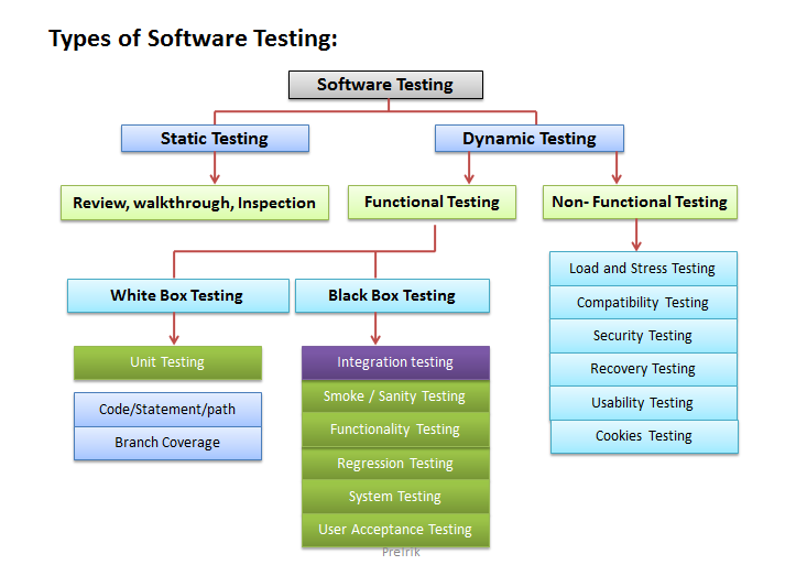 types of security testing in web applications