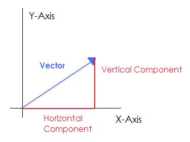 application of vectors in physics