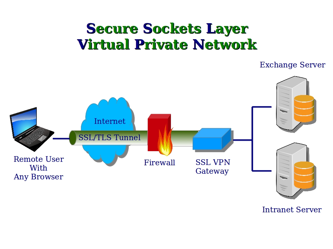 network security in application layer