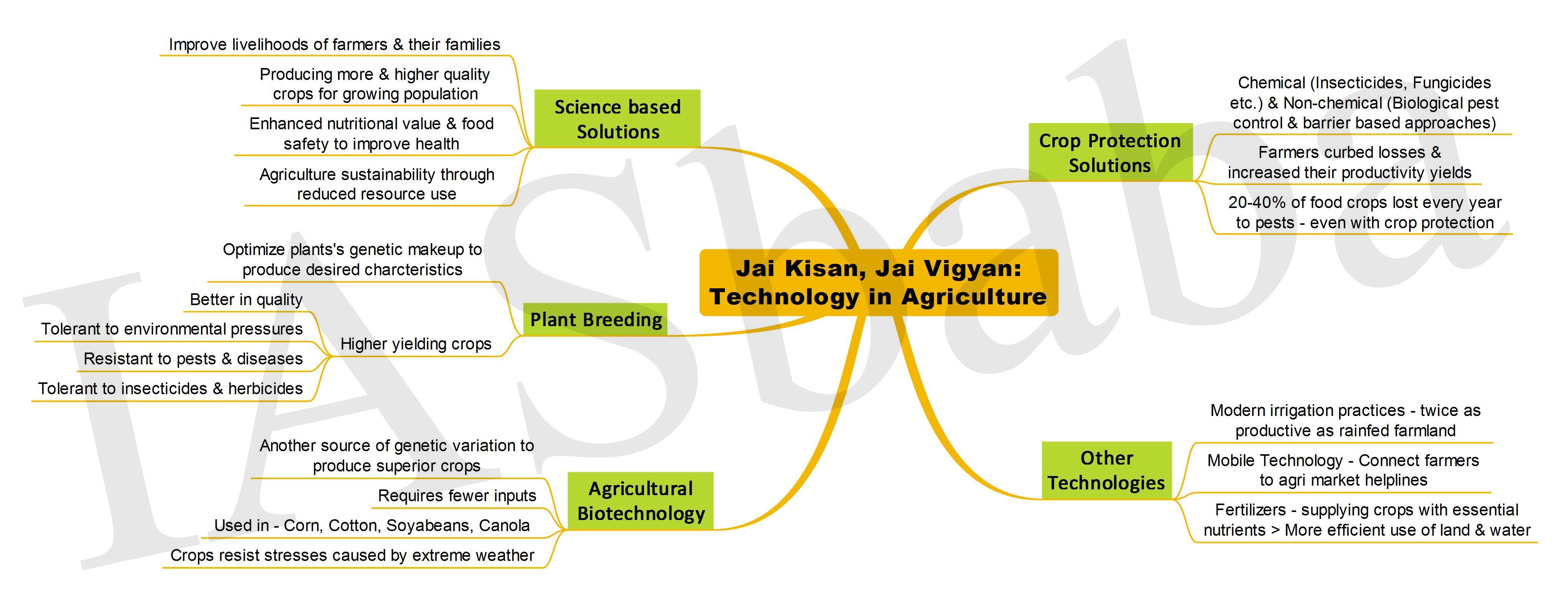 current technology uses and applications in agriculture