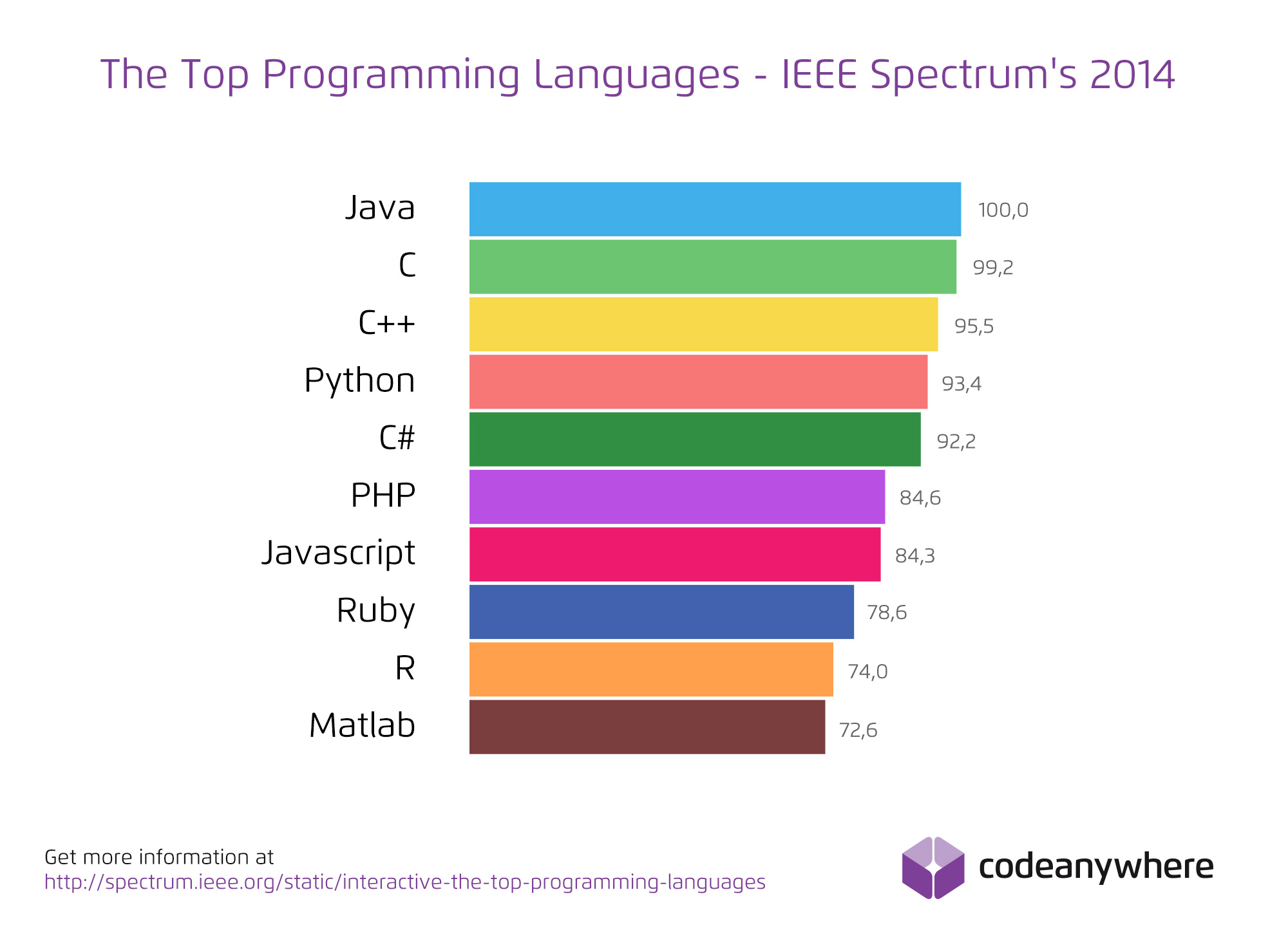 best programming language for desktop applications